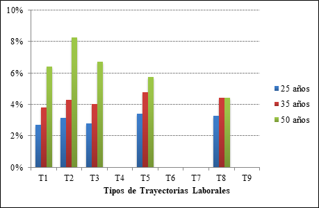 TIR probable en funci&oacute;n de los tipos de trayectorias laborales y de la edad. M&eacute;xico.