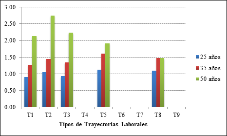 CPU en funci&oacute;n de los tipos de trayectorias laborales y de la edad. M&eacute;xico.