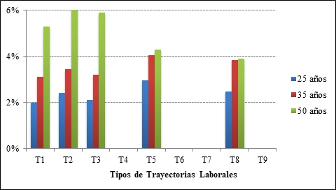 TIR probable en funci&oacute;n de los tipos de trayectorias laborales y de la edad con reformas param&eacute;tricas en M&eacute;xico
