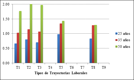 CPU en funci&oacute;n de los tipos de trayectorias laborales y de la edad con reformas param&eacute;tricas en M&eacute;xico
