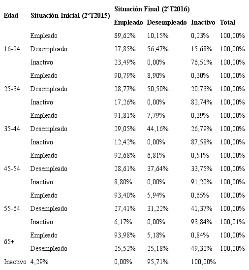 Probabilidades de transici&oacute;n entre los estados laborales y por edad en Espa&ntilde;a.
