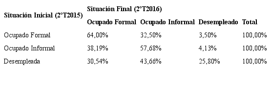 Probabilidades de transici&oacute;n entre los estados laborales en M&eacute;xico.