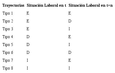 Tipos de trayectorias laborales en funci&oacute;n de las probabilidades de transici&oacute;n entre los estados laborales para el caso de Espa&ntilde;a.