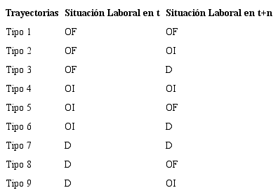 de trayectorias laborales en funci&oacute;n de las probabilidades de transici&oacute;n entre los estados laborales para el caso de M&eacute;xico.