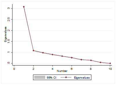 Selection of eigenvectors according to Kaiser Criterion.