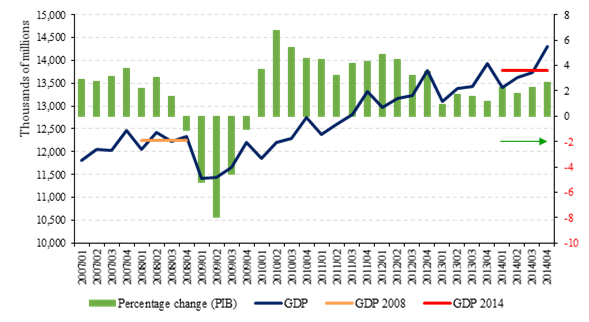 Mexican GDP and its percentage change (2007-2014)