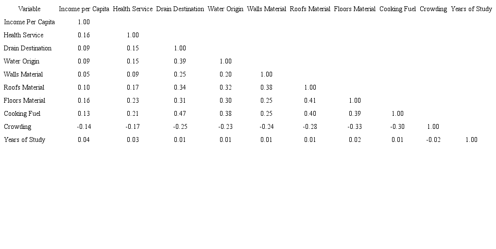Correlation Analysis