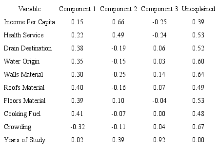 Scoring coefficients (PCA)