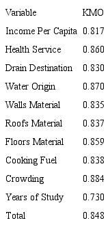 Rating variables according KMO criterion