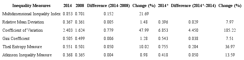 Conventional Inequality Measures between 2014 and 2008