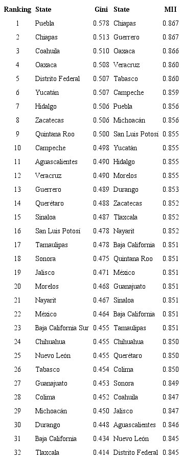 Gini coefficient vs MII by state