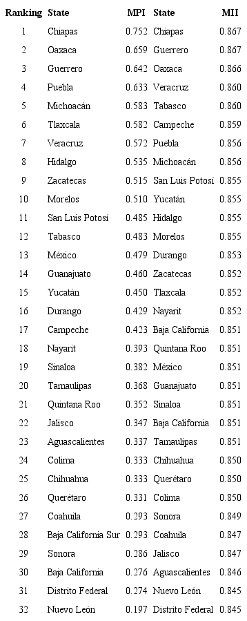 Multidimensional Poverty Index vs. MII by state