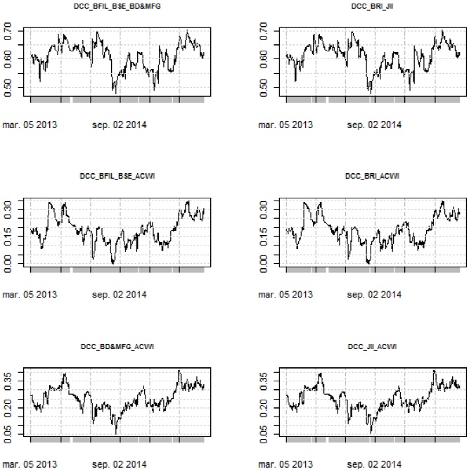 Dynamic Conditional Correlations with ACWI (MFIs: BFILBSE; BRI).