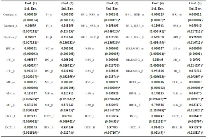 Econometric results (MFIs and Benchmarks).