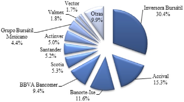 Participaci&oacute;n de mercado en diciembre 2014 (cuentas de orden)