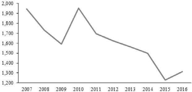 Concentraci&oacute;n en el sector (cuentas de orden).