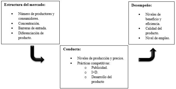 Paradigma Estructura - Conducta - Desempe&ntilde;o.