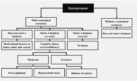The decision to start a business.