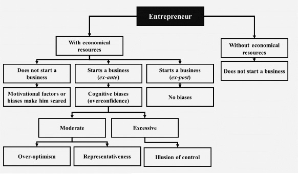 Behavioral and strategic methodology to assess new ventures.