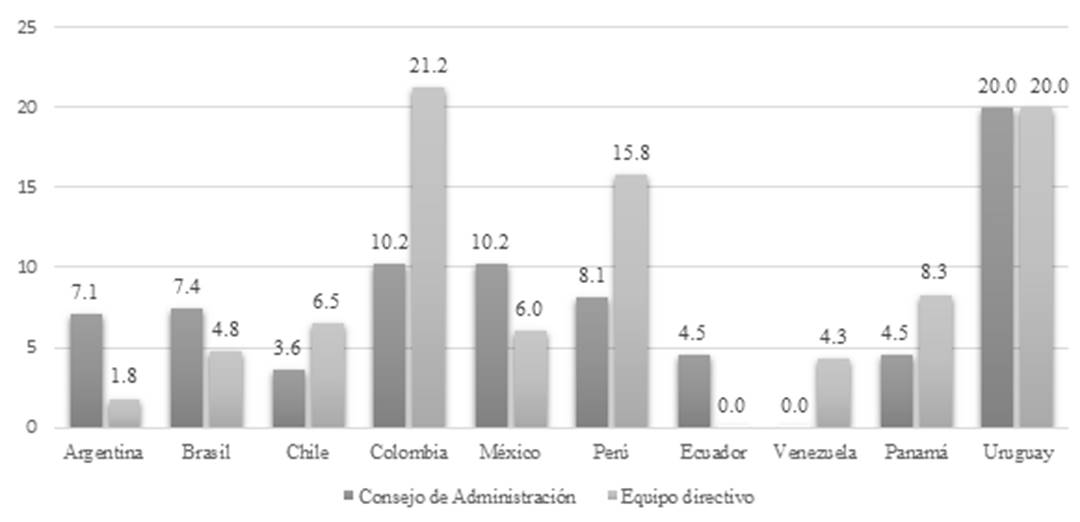 Porcentaje de mujeres en puestos de alta dirección en empresas de
								América Latina