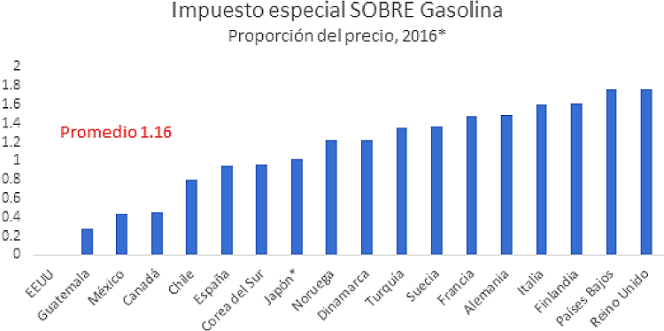 Impuestos especiales a la gasolina en el mundo