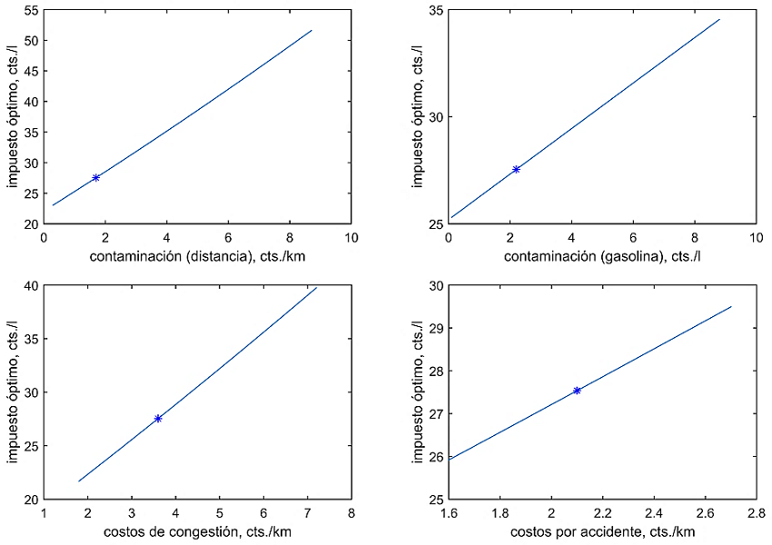 An&aacute;lisis de sensibilidad