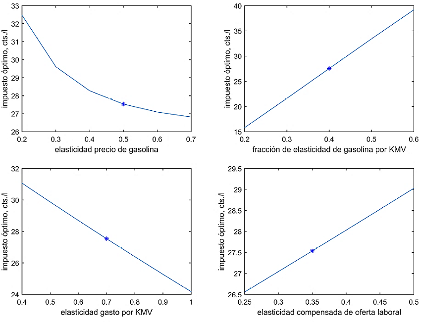 An&aacute;lisis de sensibilidad