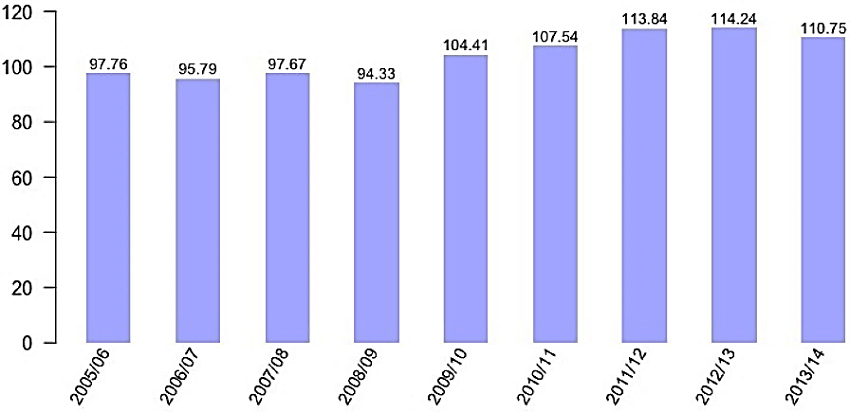 Exportación total mundial de todas las formas de café a todo destino, año cafetalero, 2005/06-2013/14 (millones de sacos de 60 kg)