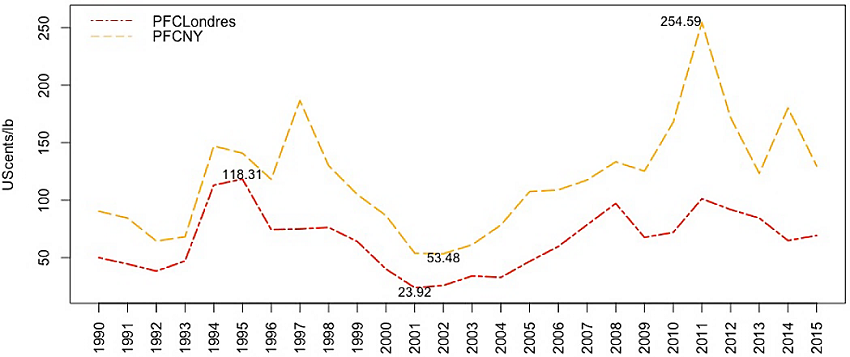 Comportamiento de los precios futuros de café en la bolsa Londres y de Nueva York (centavos de dólar por libra)