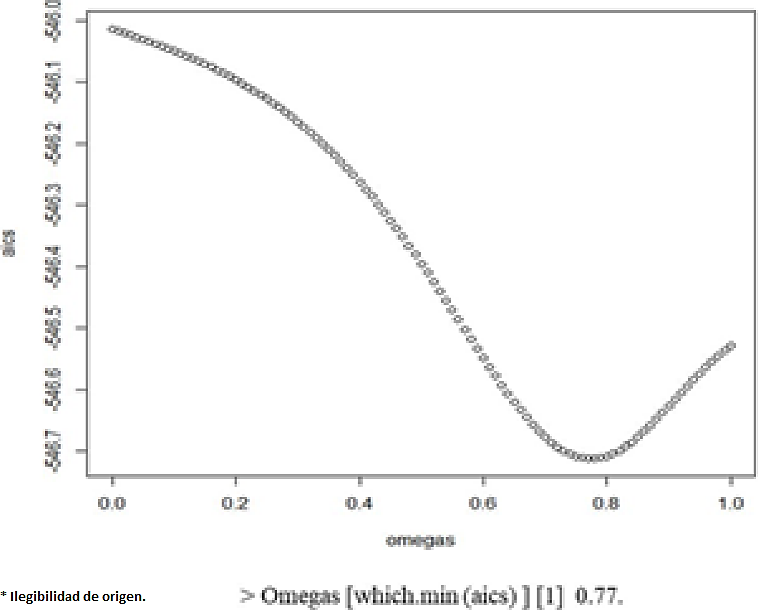 Criterio de Akaike para los diferentes valores de omega