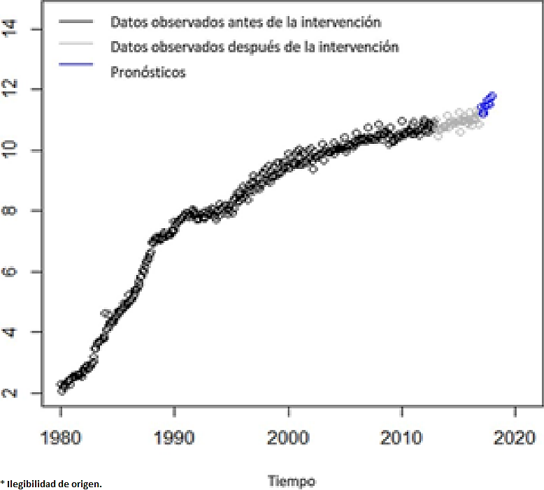 Serie logarítmica de recaudación del IVA, periodo pre y post intervención, estimaciones futuras