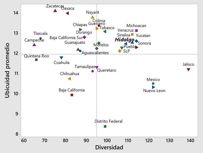 Ubicuidad y diversidad industrial promedio de los estados: A&ntilde;o 2014