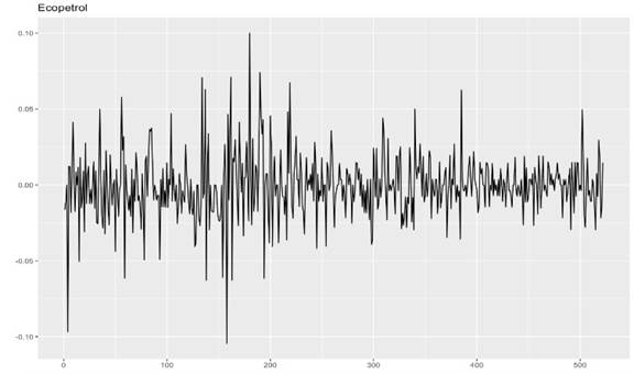Linea Rendimientos de la acci&oacute;n de Ecopetrol