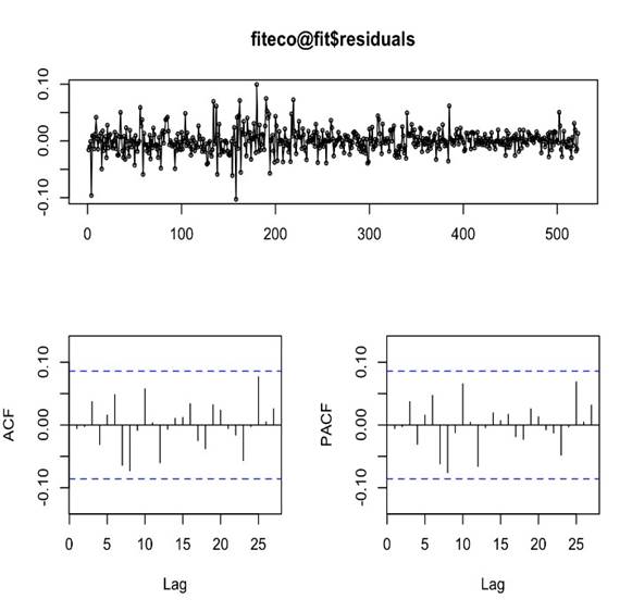 Diagrama de autocorrelaci&oacute;n y autocorrelaci&oacute;n parcial de los residuales al cuadrado del modelo para la acci&oacute;n Ecopetrol