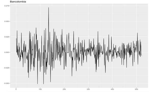 Rendimientos de la acci&oacute;n ordinaria de Bancolombia