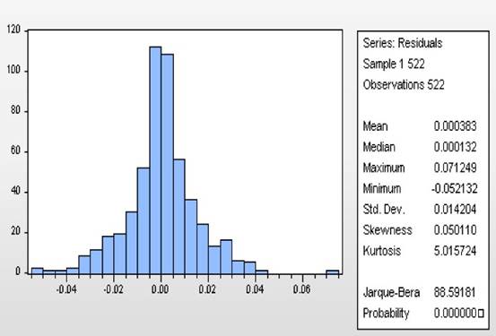 Prueba de normalidad para el modelo de la acci&oacute;n ordinaria Bancolombia