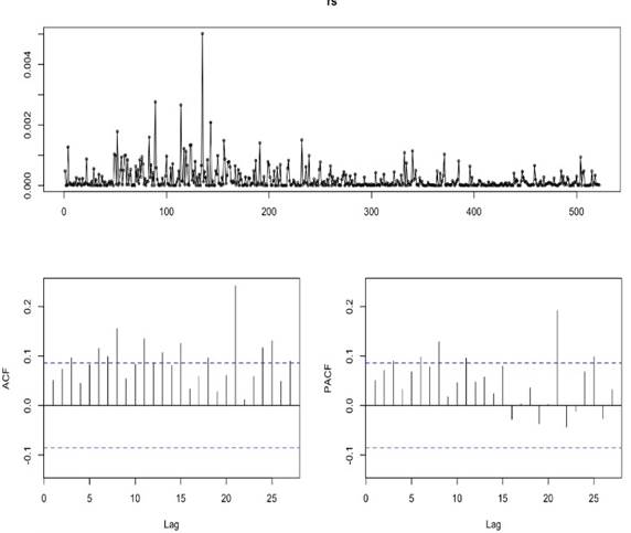 Diagrama de autocorrelaci&oacute;n y autocorrelaci&oacute;n parcial de los residuales al cuadrado del modelo para la acci&oacute;n ordinaria de Bancolombia