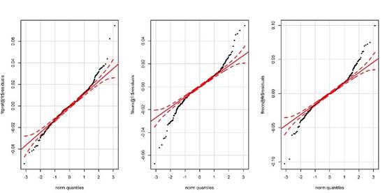 Diagramas Qplot para las acciones Preferencial Bancolombia, Grupo Sura y Ecopetrol