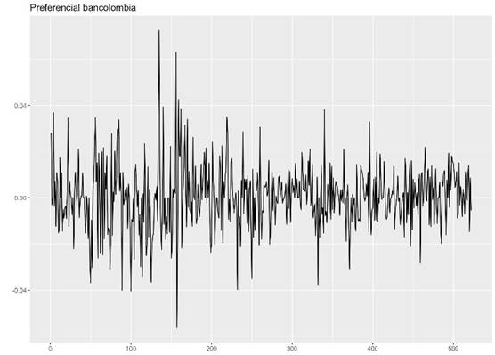 Linea Rendimientos de la acci&oacute;n preferencial Bancolombia