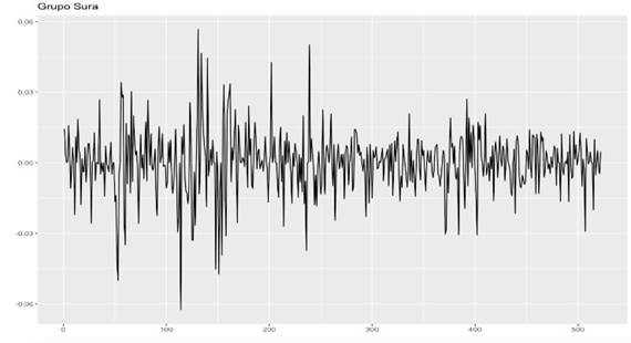 Linea Rendimientos de la acci&oacute;n del Grupo Sura