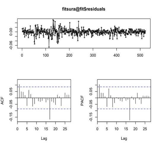 Diagrama de autocorrelaci&oacute;n y autocorrelaci&oacute;n parcial de los residuales al cuadrado del modelo para la acci&oacute;n Grupo Sura