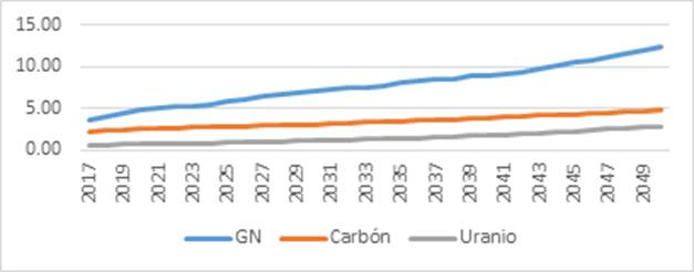 Proyecciones del Precio de los Combustibles (dólares/mmbtu)