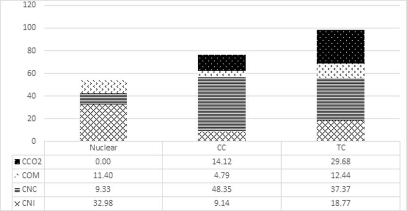 Participación de los costos nivelados dentro del CTNGE