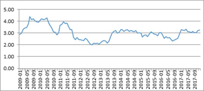 Comportamiento hist&oacute;rico de la CIRR