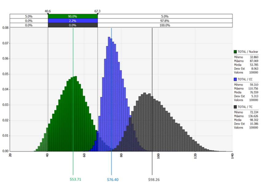 Densidades de probabilidad de los CTNGE de las tres tecnologías