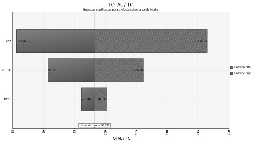 Análisis de Tornado - Termoeléctrica de Carbón