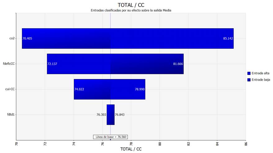 Análisis de Tornado - Ciclo Combinado