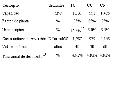 Parámetros de entrada para calcular el CNI