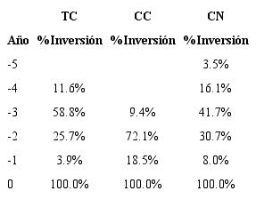Programa de Inversi&oacute;n de las Centrales 