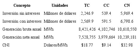 Costo Nivelado de Inversión (CNI)